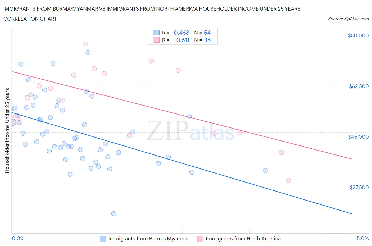 Immigrants from Burma/Myanmar vs Immigrants from North America Householder Income Under 25 years