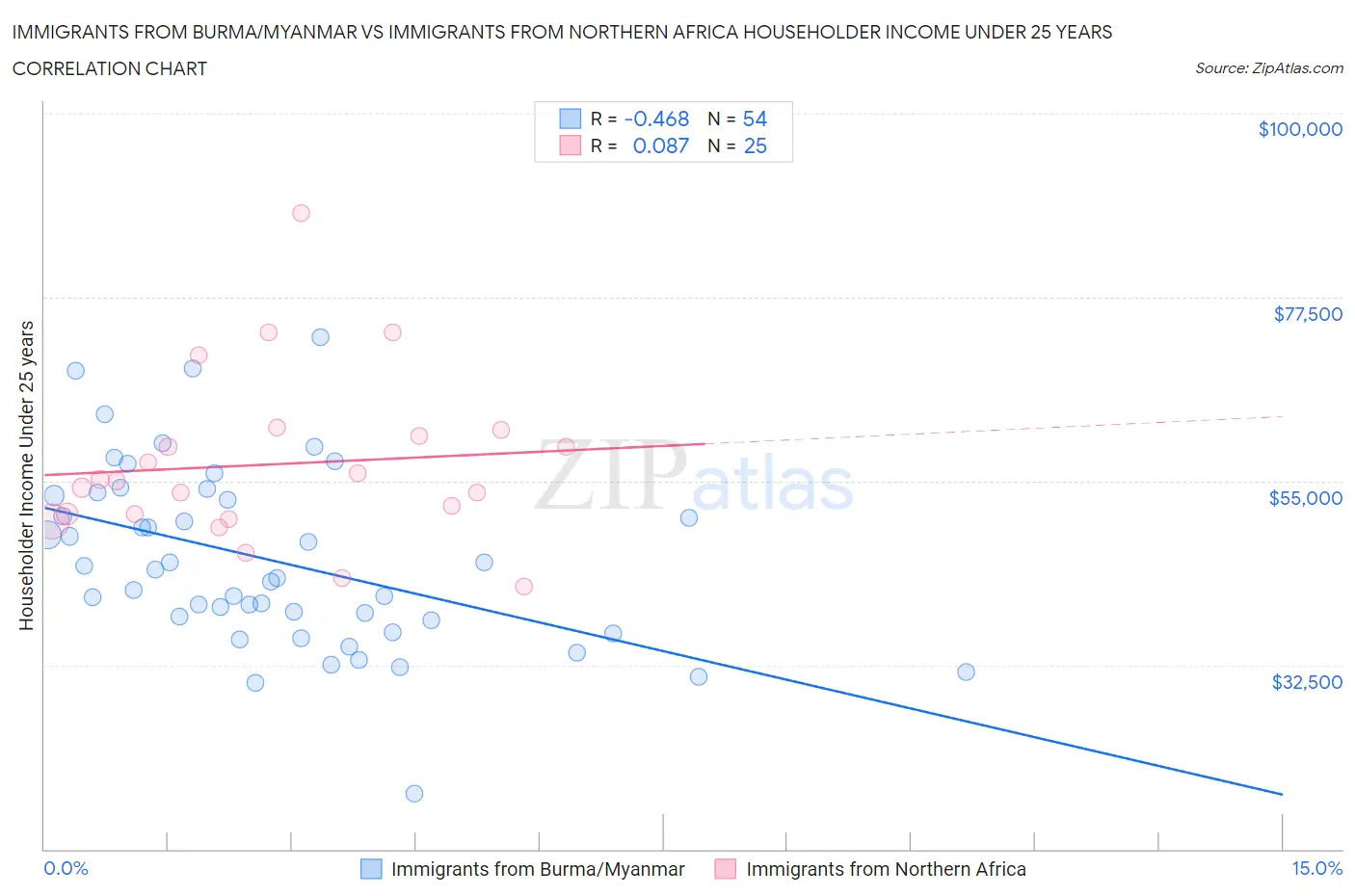 Immigrants from Burma/Myanmar vs Immigrants from Northern Africa Householder Income Under 25 years