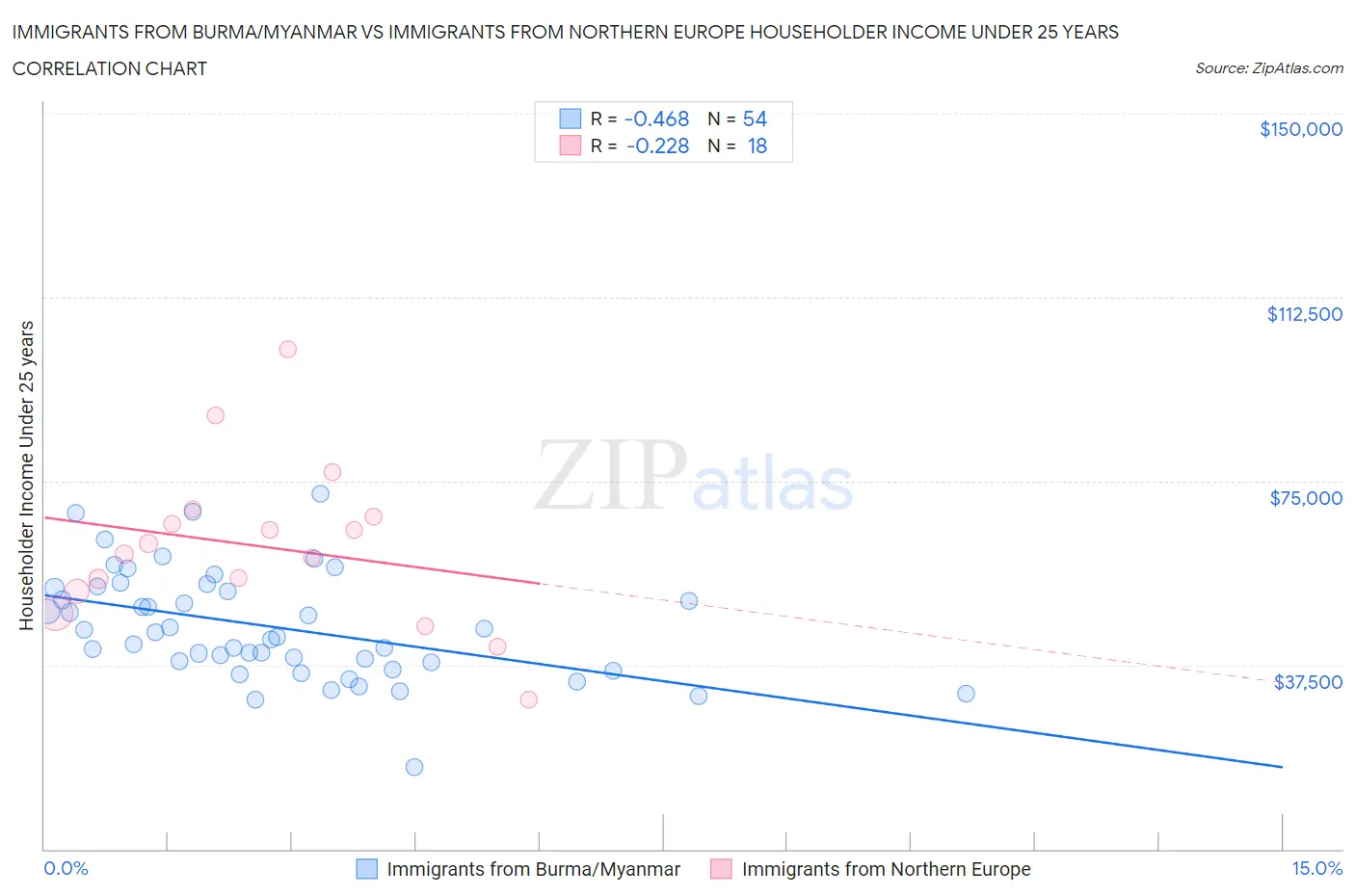 Immigrants from Burma/Myanmar vs Immigrants from Northern Europe Householder Income Under 25 years