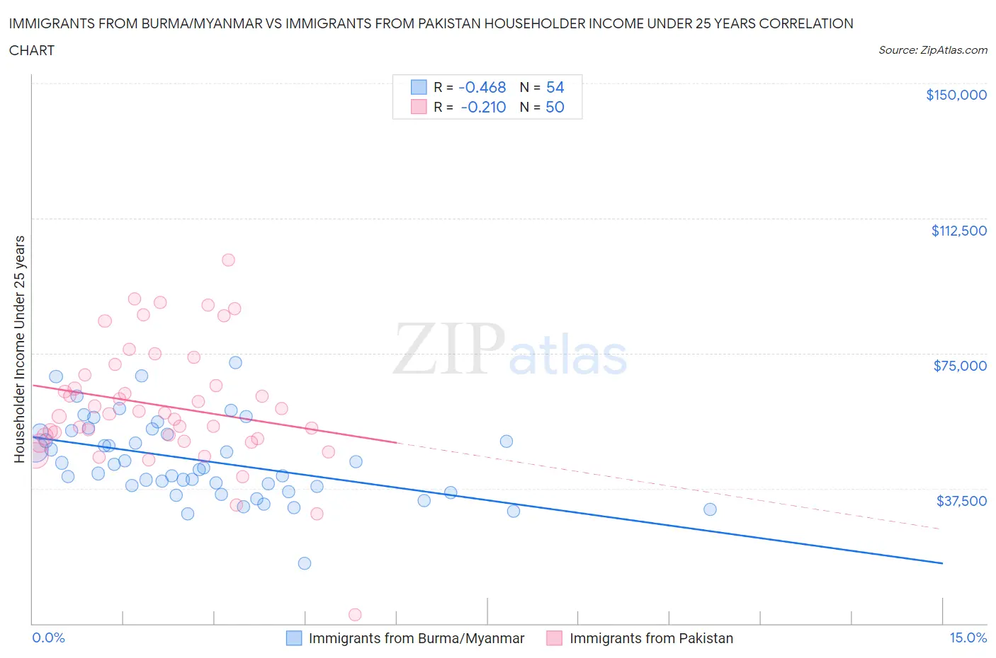 Immigrants from Burma/Myanmar vs Immigrants from Pakistan Householder Income Under 25 years
