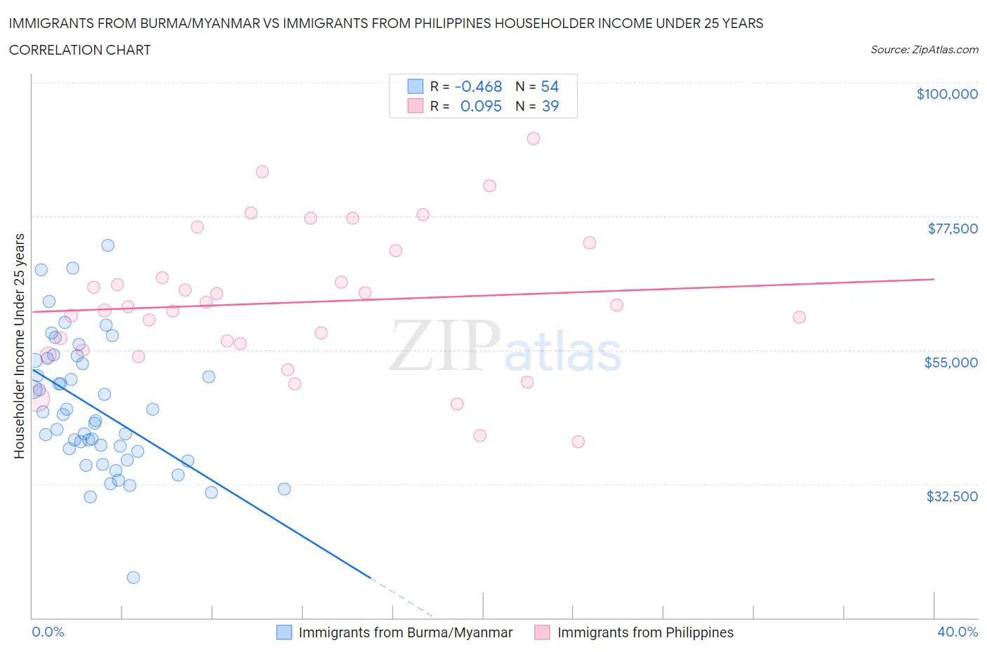 Immigrants from Burma/Myanmar vs Immigrants from Philippines Householder Income Under 25 years