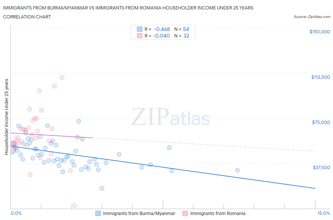 Immigrants from Burma/Myanmar vs Immigrants from Romania Householder Income Under 25 years
