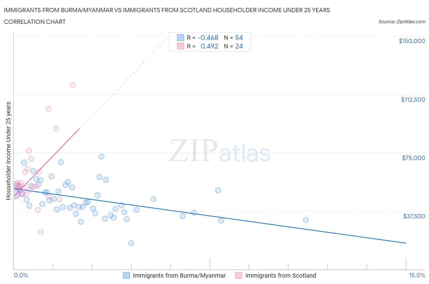 Immigrants from Burma/Myanmar vs Immigrants from Scotland Householder Income Under 25 years