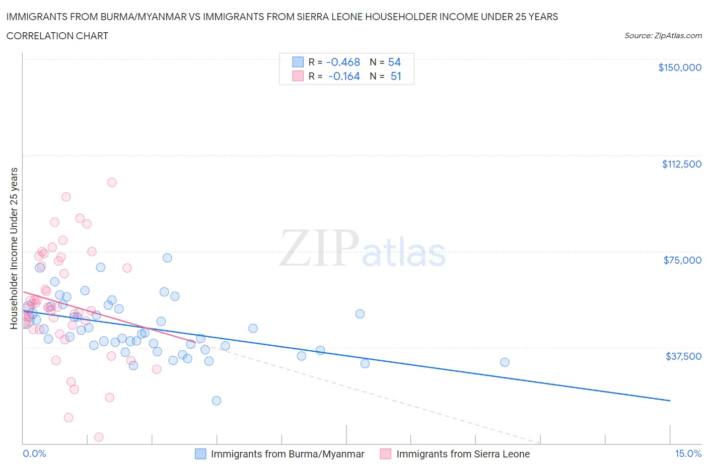 Immigrants from Burma/Myanmar vs Immigrants from Sierra Leone Householder Income Under 25 years