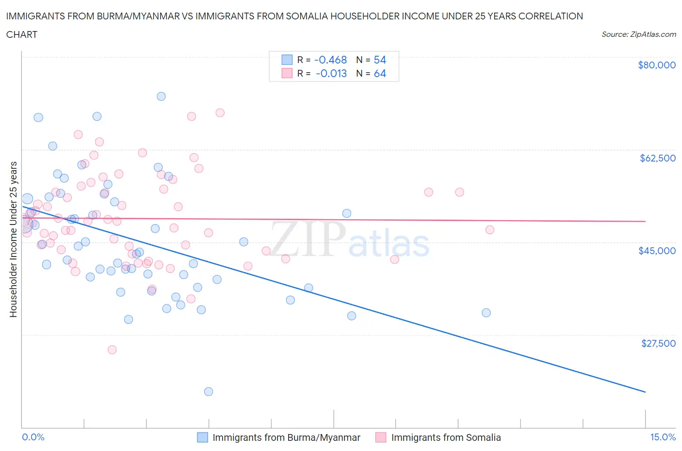 Immigrants from Burma/Myanmar vs Immigrants from Somalia Householder Income Under 25 years