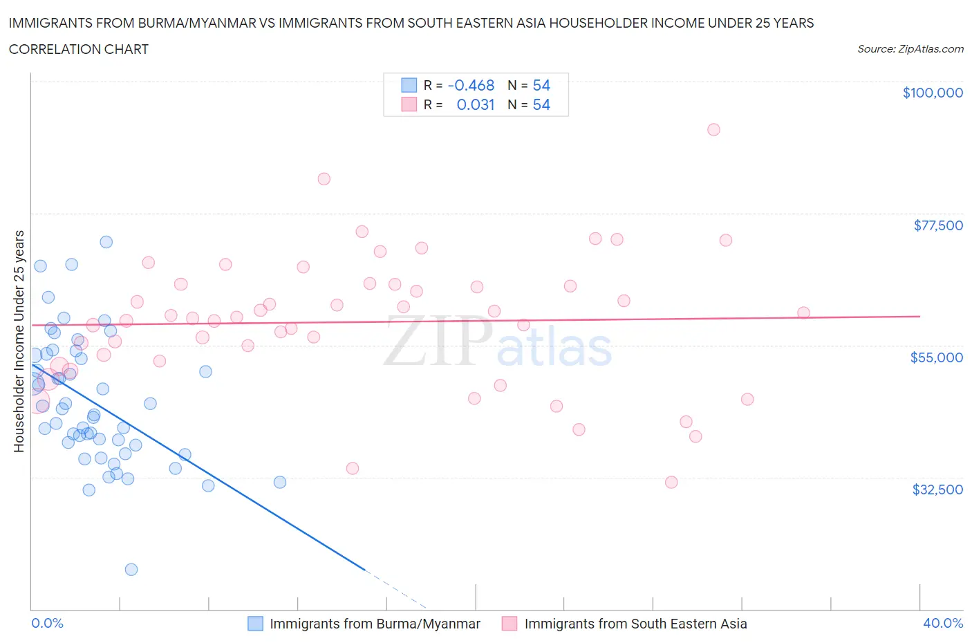 Immigrants from Burma/Myanmar vs Immigrants from South Eastern Asia Householder Income Under 25 years