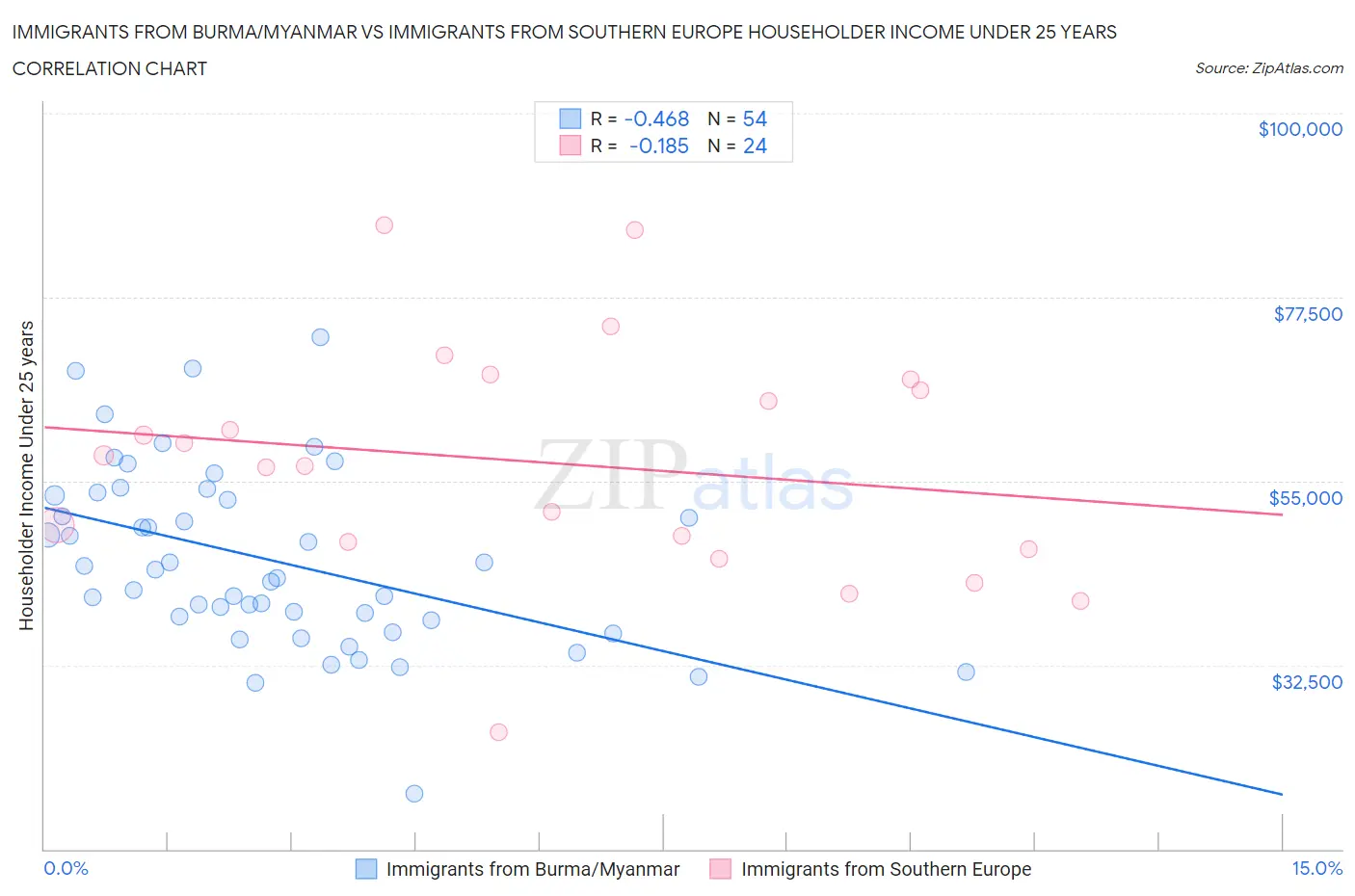 Immigrants from Burma/Myanmar vs Immigrants from Southern Europe Householder Income Under 25 years