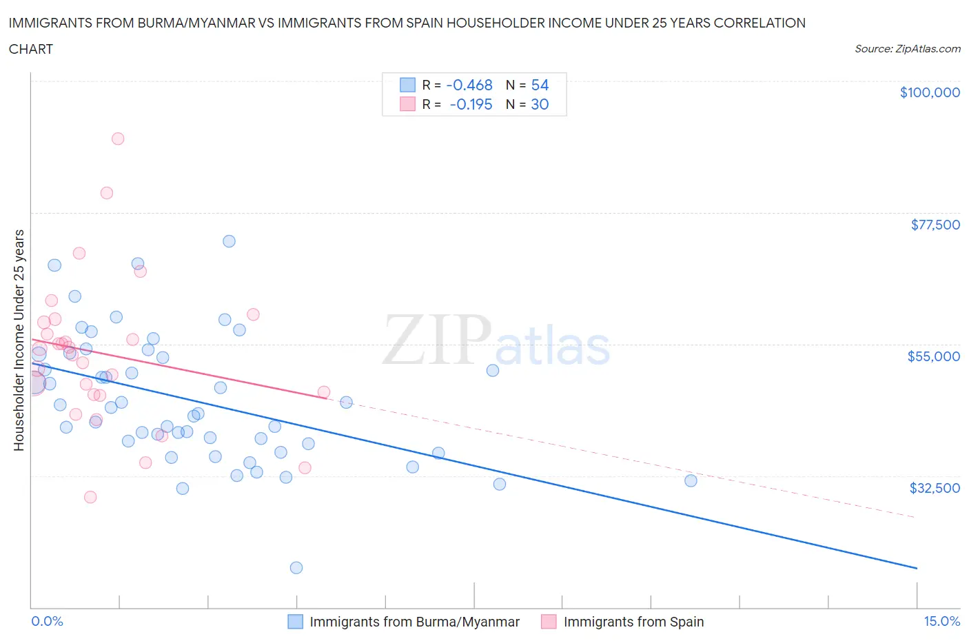 Immigrants from Burma/Myanmar vs Immigrants from Spain Householder Income Under 25 years