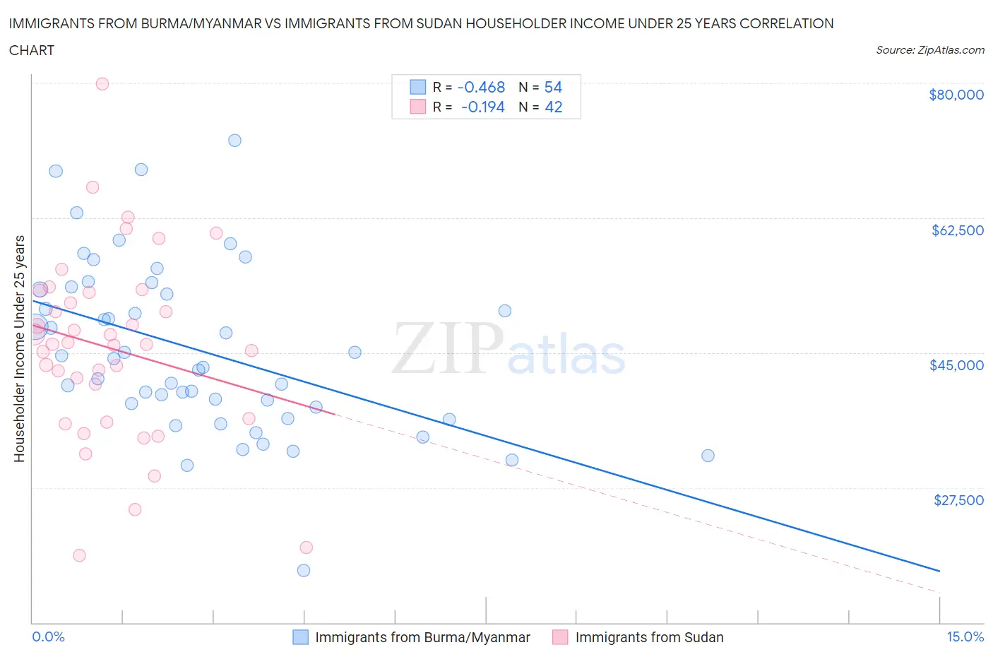 Immigrants from Burma/Myanmar vs Immigrants from Sudan Householder Income Under 25 years