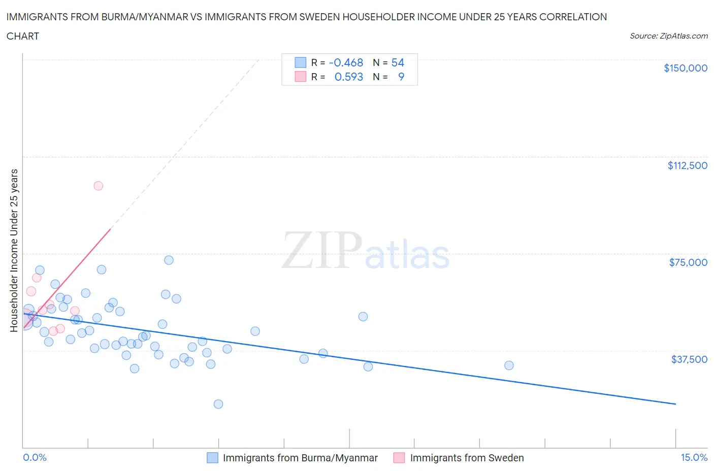 Immigrants from Burma/Myanmar vs Immigrants from Sweden Householder Income Under 25 years