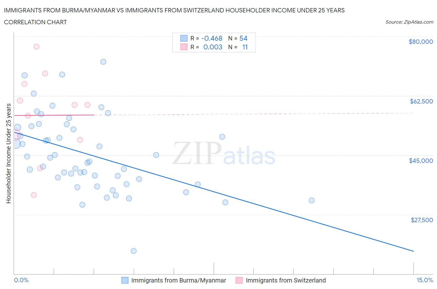 Immigrants from Burma/Myanmar vs Immigrants from Switzerland Householder Income Under 25 years