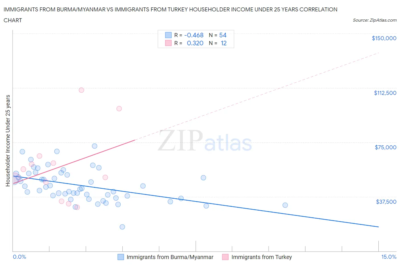 Immigrants from Burma/Myanmar vs Immigrants from Turkey Householder Income Under 25 years