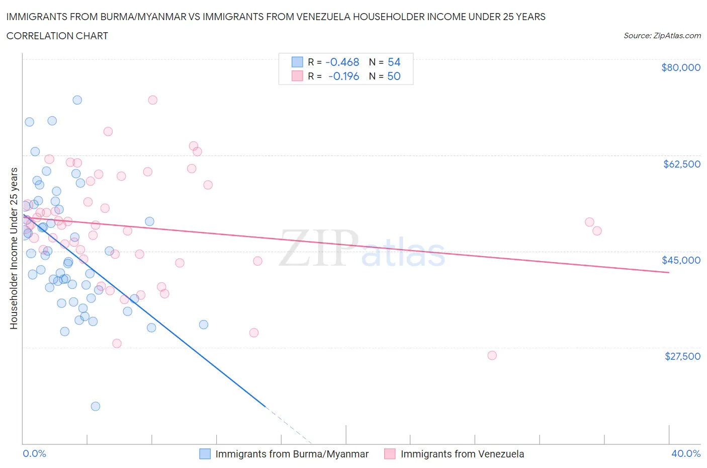 Immigrants from Burma/Myanmar vs Immigrants from Venezuela Householder Income Under 25 years