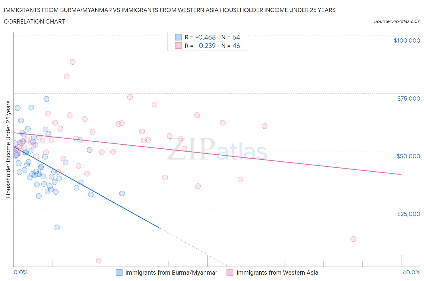 Immigrants from Burma/Myanmar vs Immigrants from Western Asia Householder Income Under 25 years