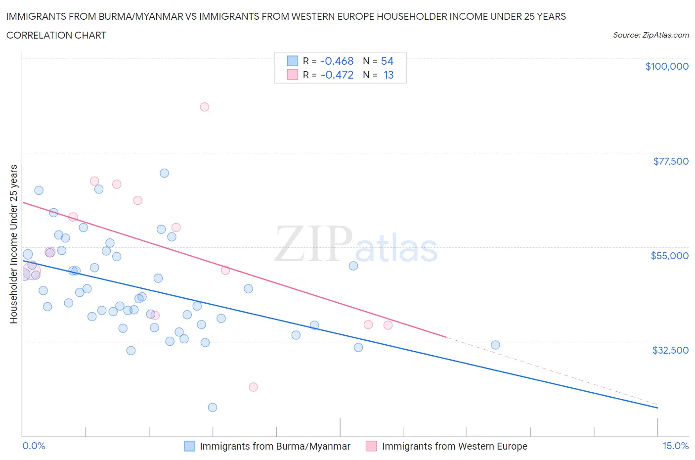 Immigrants from Burma/Myanmar vs Immigrants from Western Europe Householder Income Under 25 years