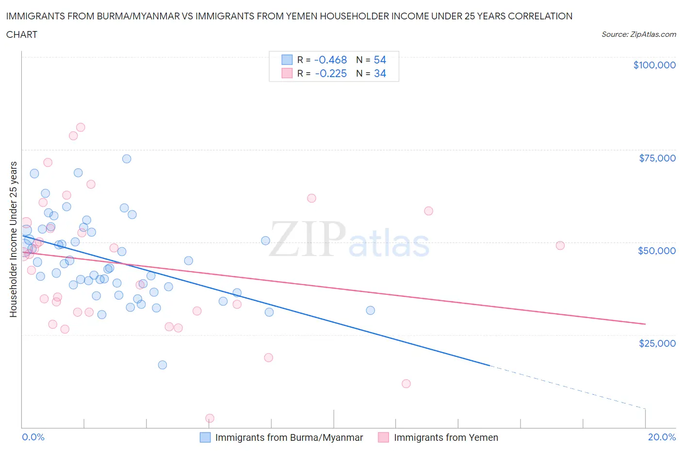 Immigrants from Burma/Myanmar vs Immigrants from Yemen Householder Income Under 25 years