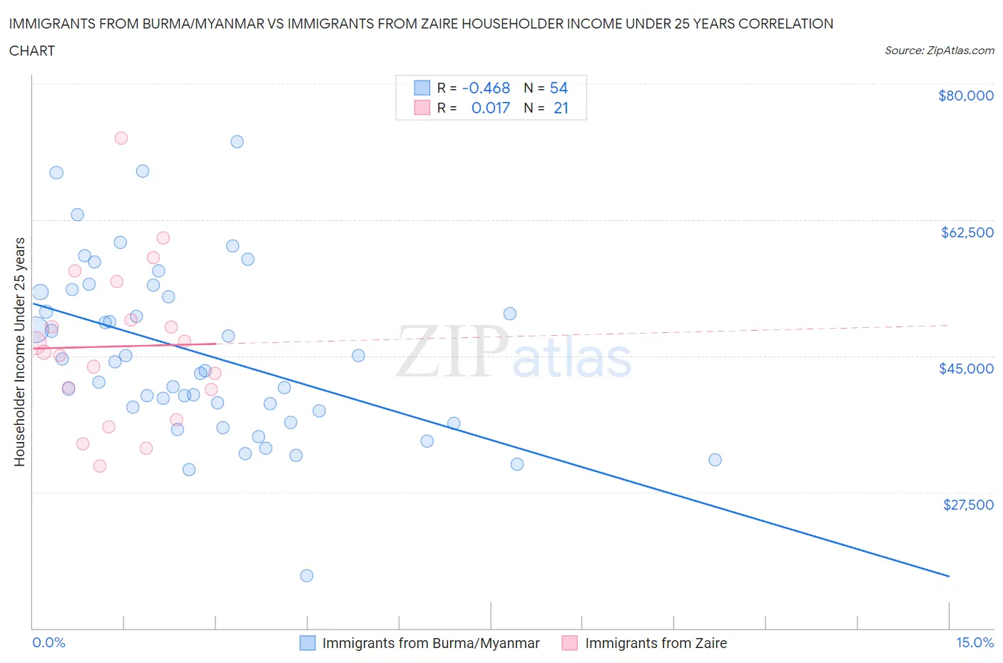 Immigrants from Burma/Myanmar vs Immigrants from Zaire Householder Income Under 25 years