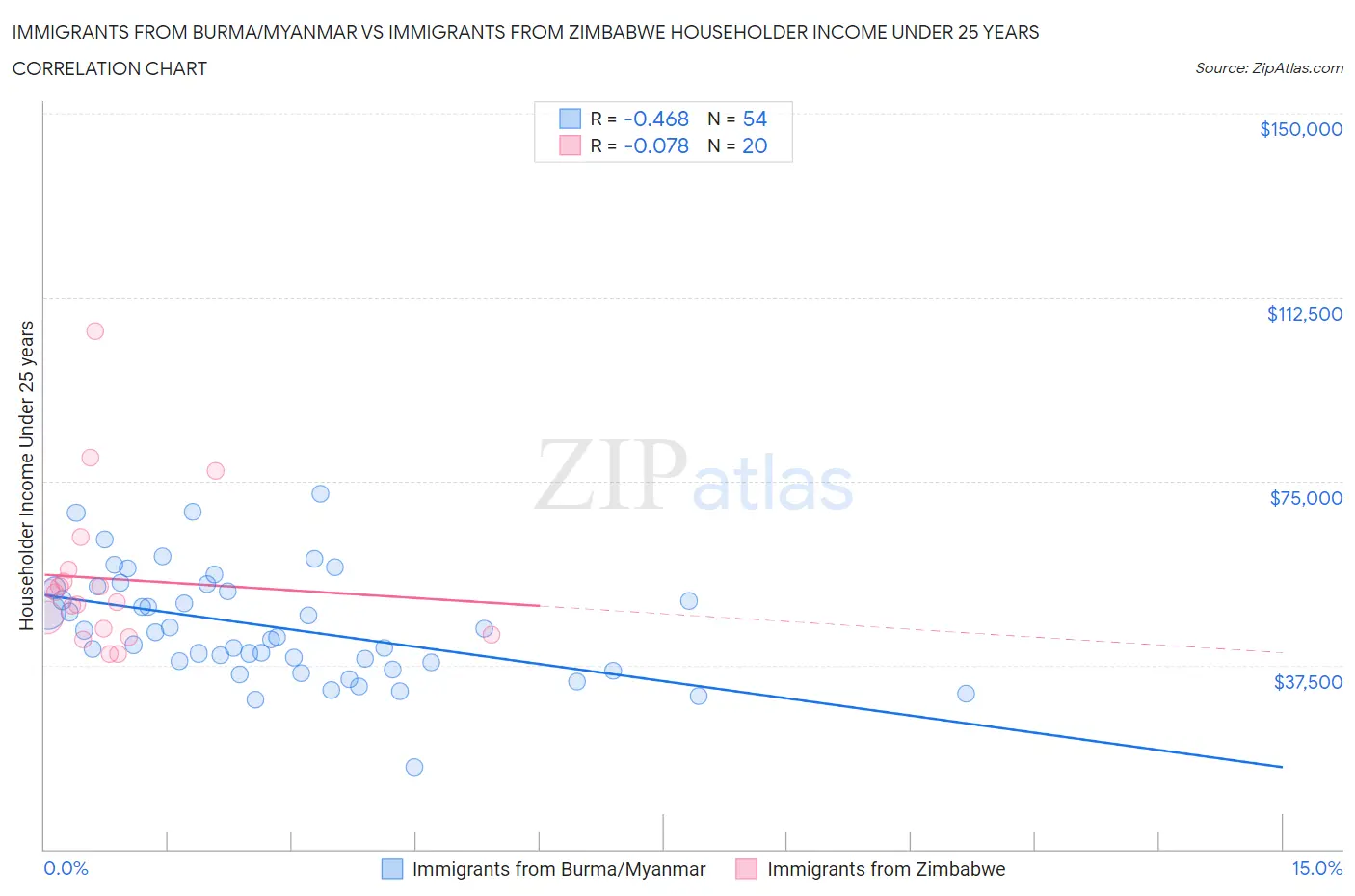 Immigrants from Burma/Myanmar vs Immigrants from Zimbabwe Householder Income Under 25 years