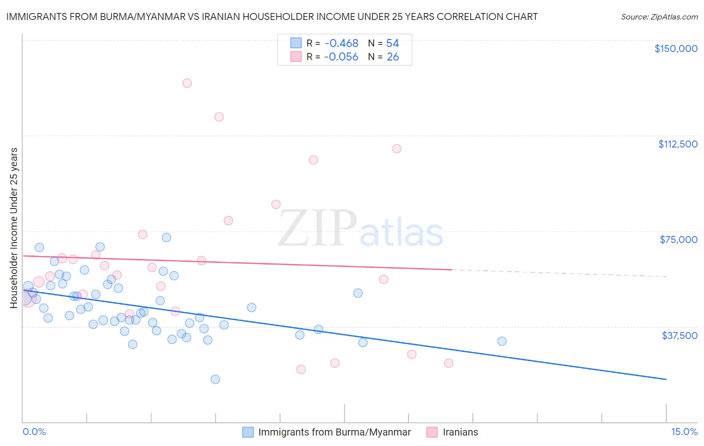 Immigrants from Burma/Myanmar vs Iranian Householder Income Under 25 years