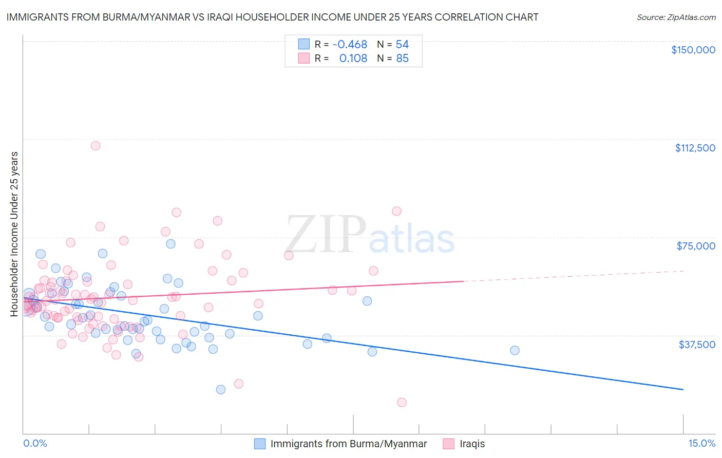 Immigrants from Burma/Myanmar vs Iraqi Householder Income Under 25 years