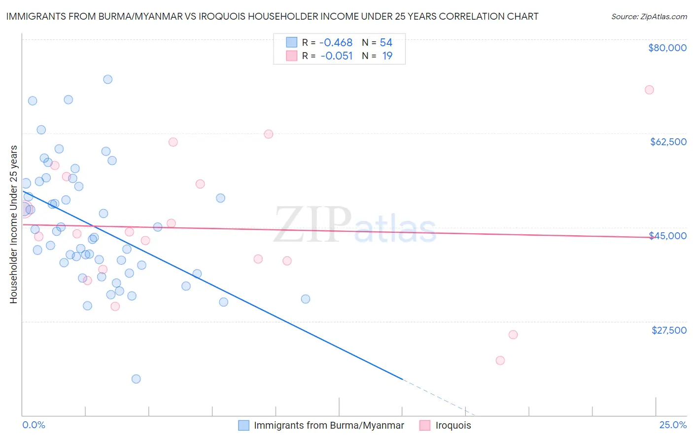 Immigrants from Burma/Myanmar vs Iroquois Householder Income Under 25 years