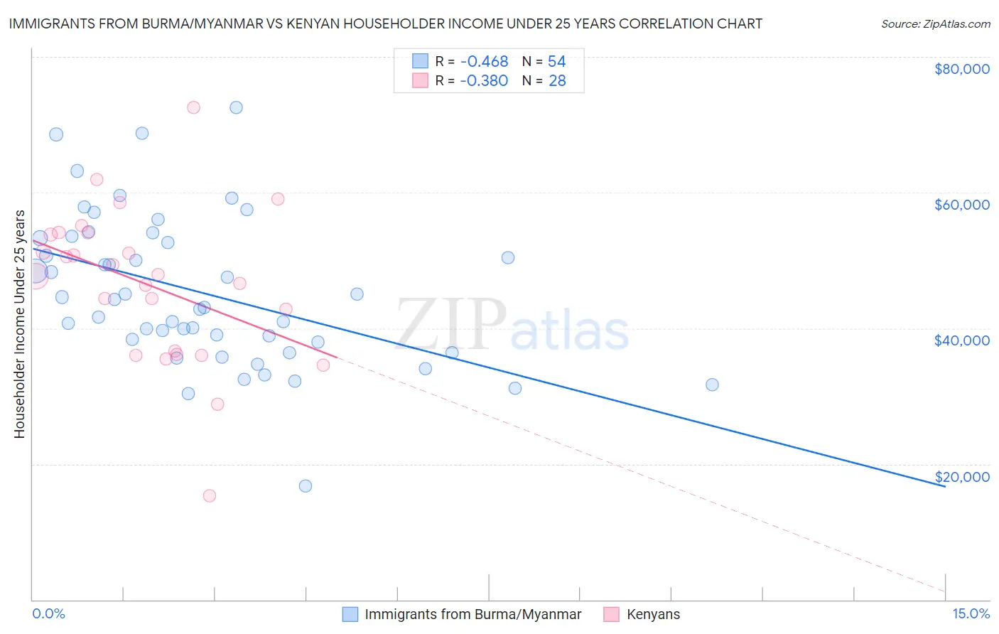 Immigrants from Burma/Myanmar vs Kenyan Householder Income Under 25 years