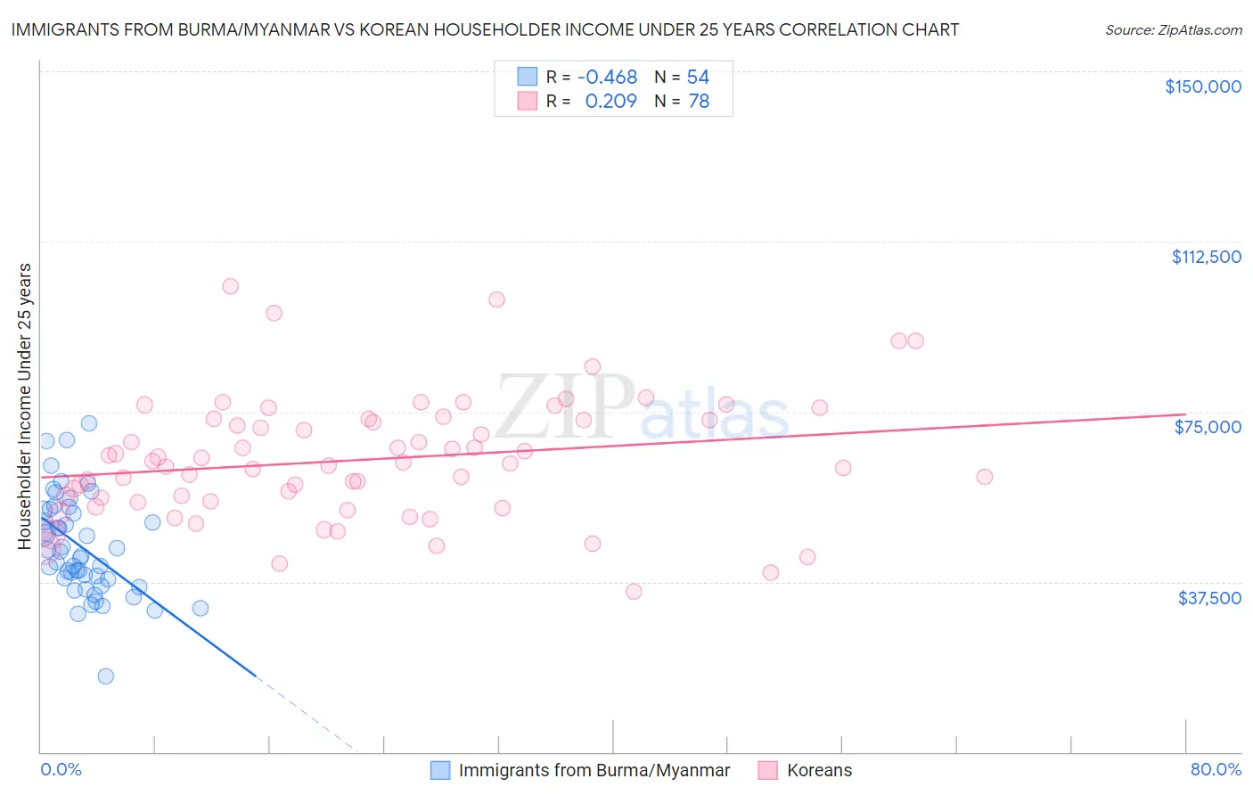 Immigrants from Burma/Myanmar vs Korean Householder Income Under 25 years