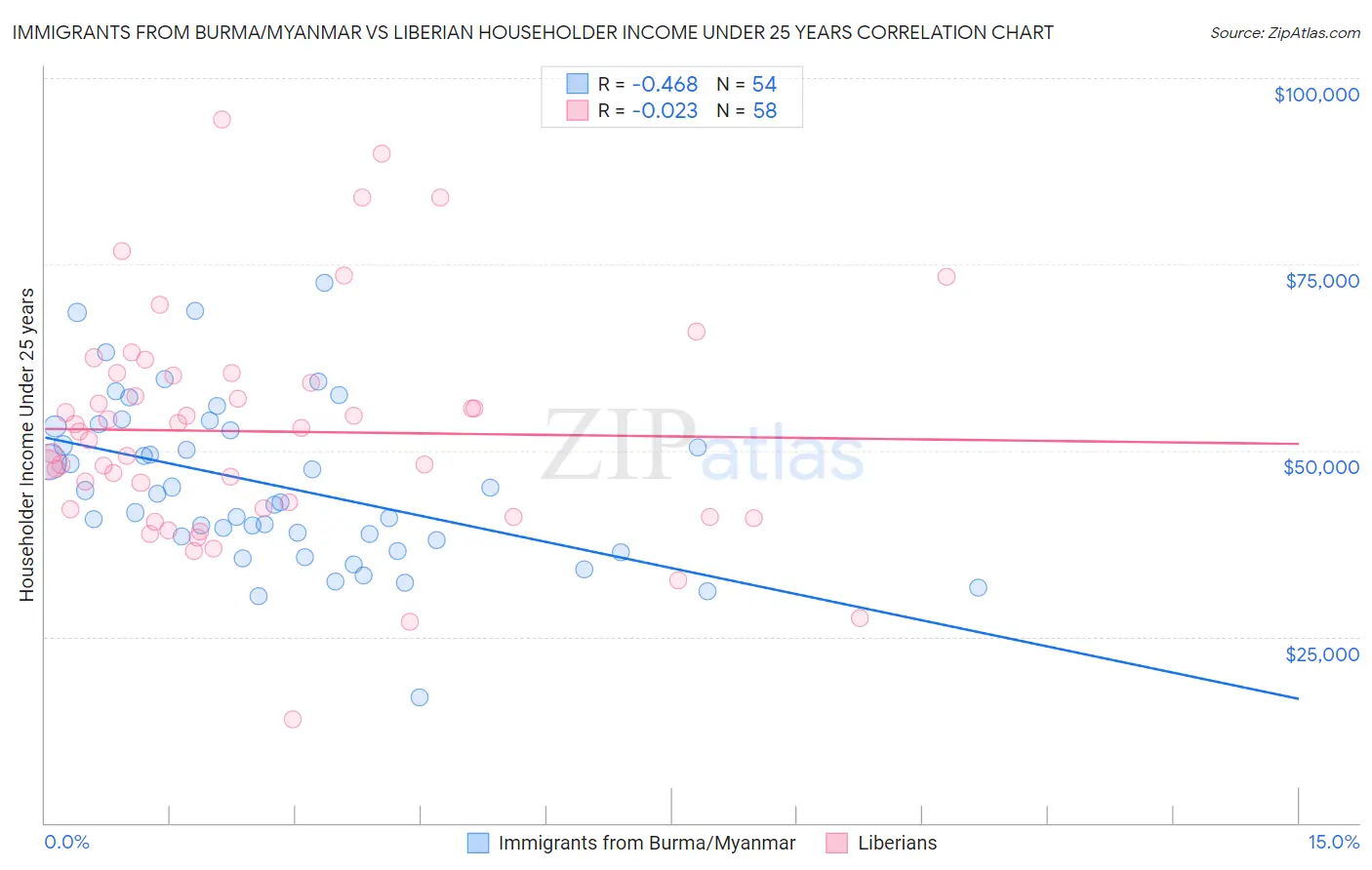 Immigrants from Burma/Myanmar vs Liberian Householder Income Under 25 years