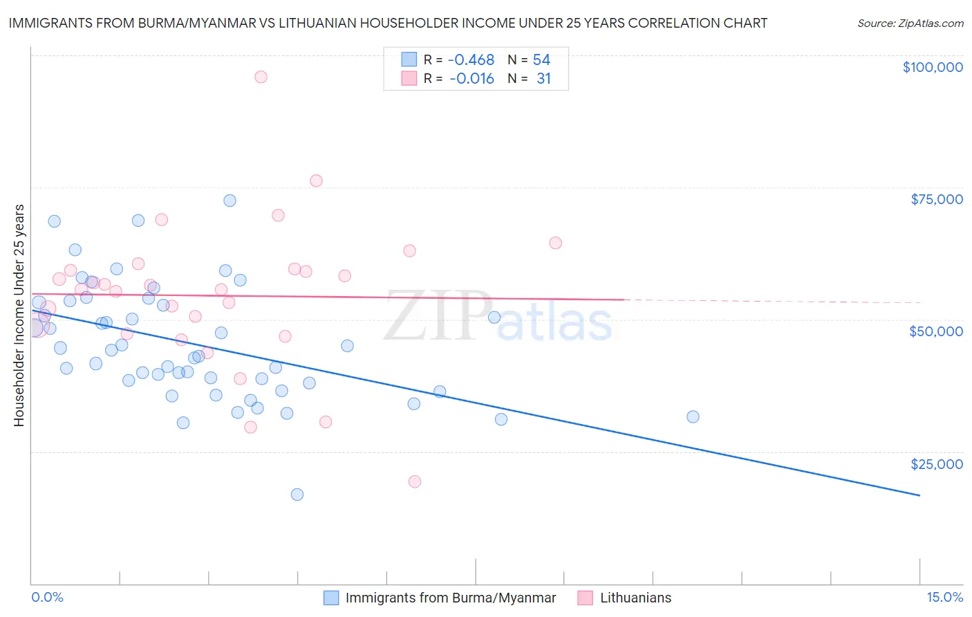 Immigrants from Burma/Myanmar vs Lithuanian Householder Income Under 25 years