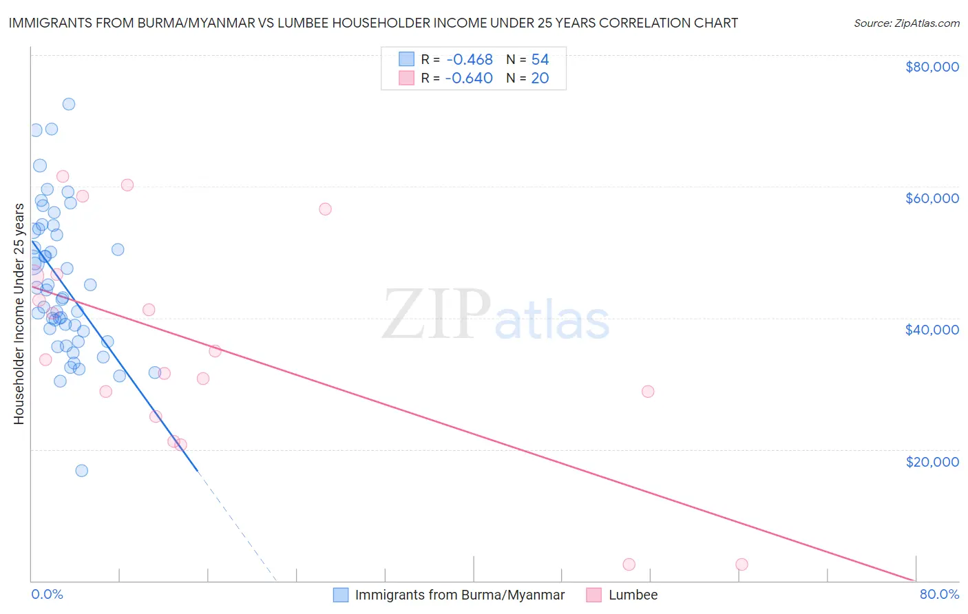 Immigrants from Burma/Myanmar vs Lumbee Householder Income Under 25 years