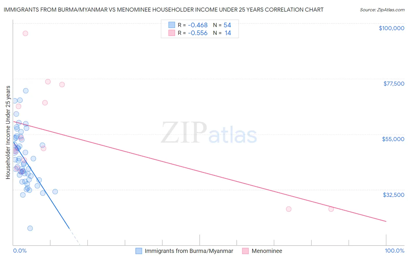 Immigrants from Burma/Myanmar vs Menominee Householder Income Under 25 years