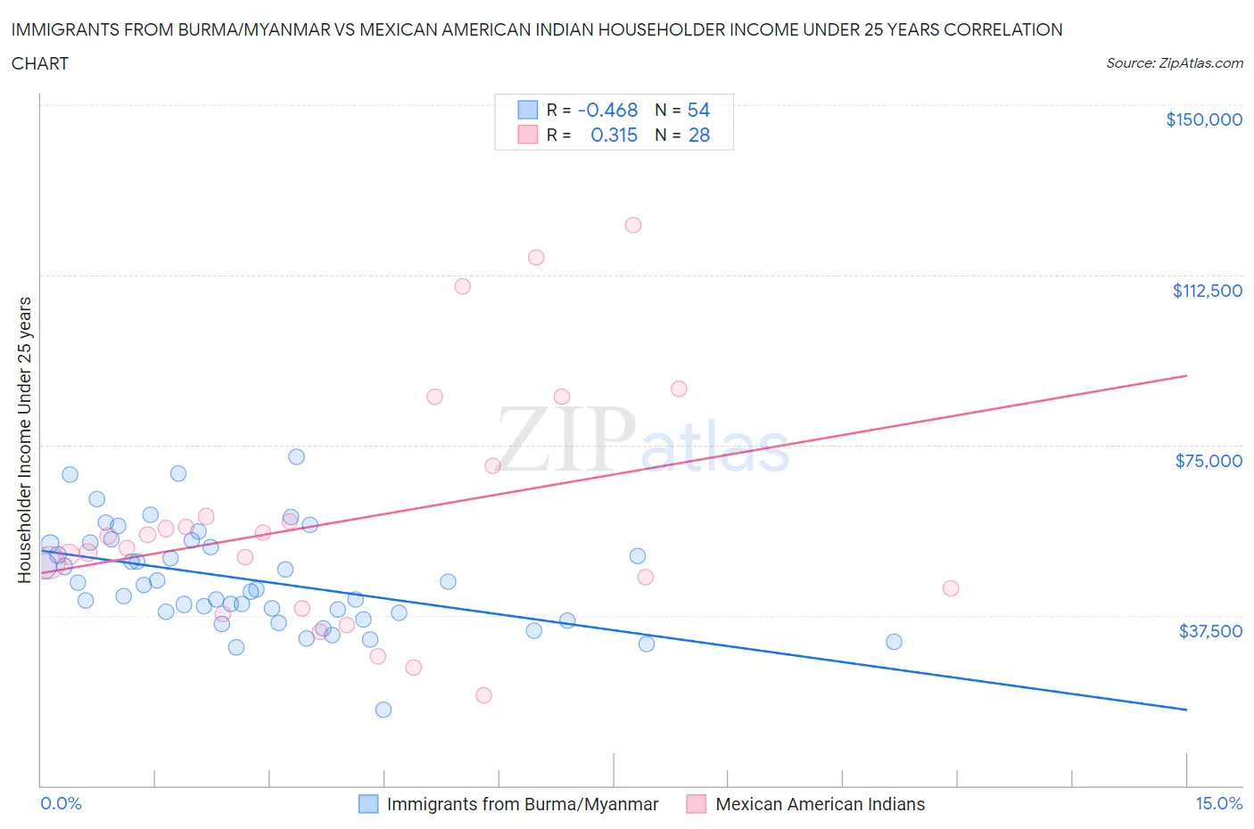 Immigrants from Burma/Myanmar vs Mexican American Indian Householder Income Under 25 years