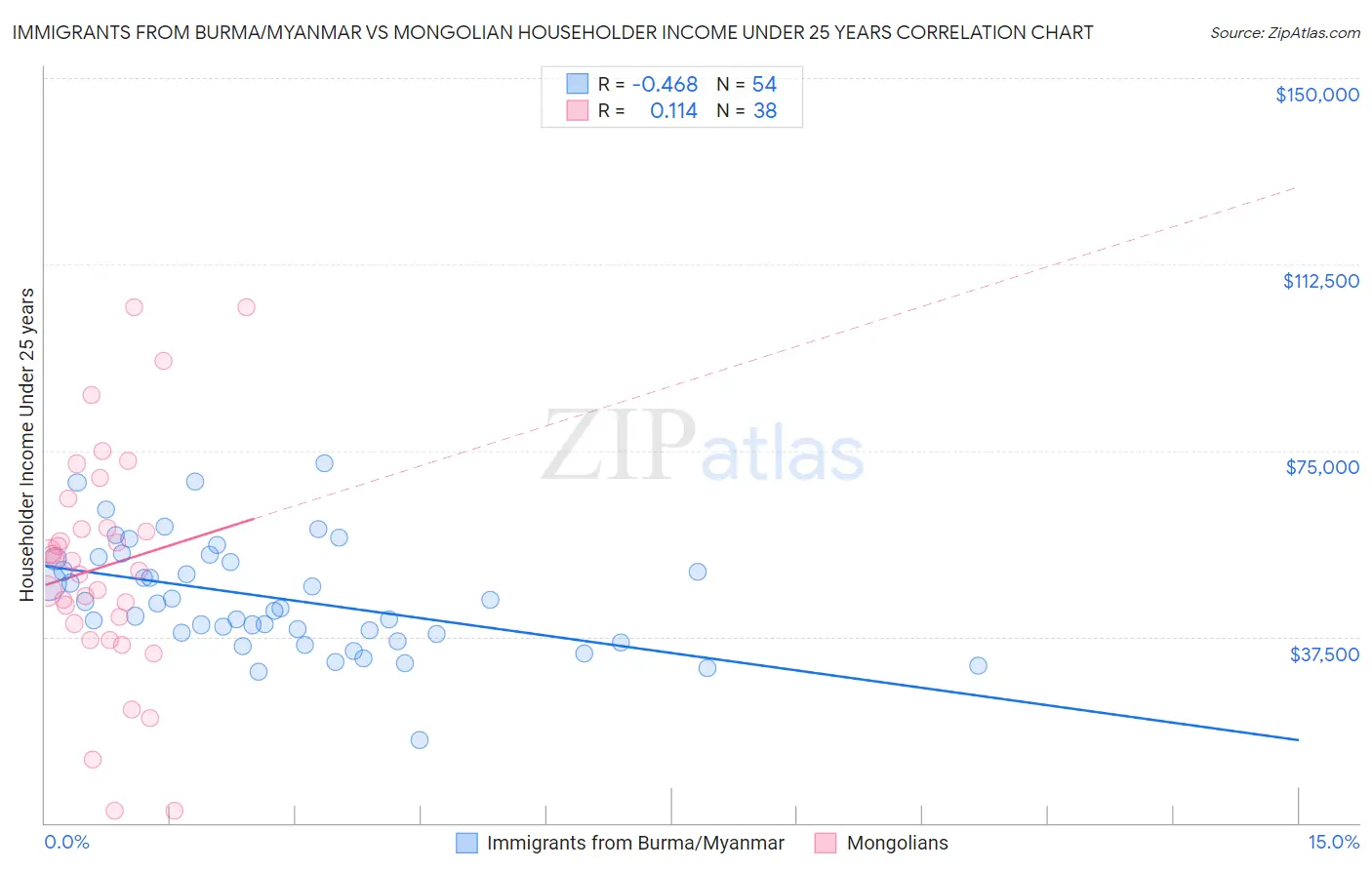 Immigrants from Burma/Myanmar vs Mongolian Householder Income Under 25 years