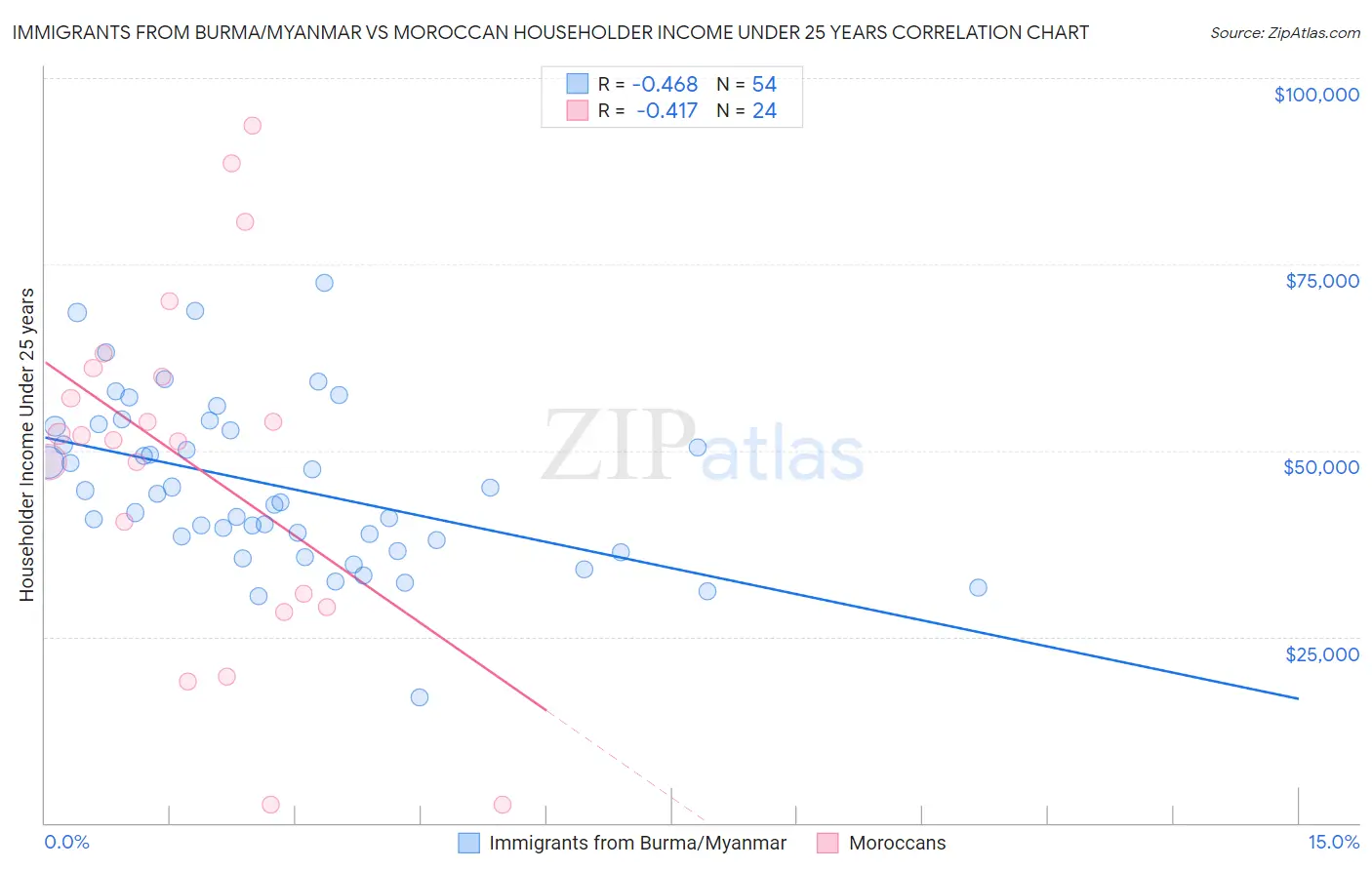 Immigrants from Burma/Myanmar vs Moroccan Householder Income Under 25 years