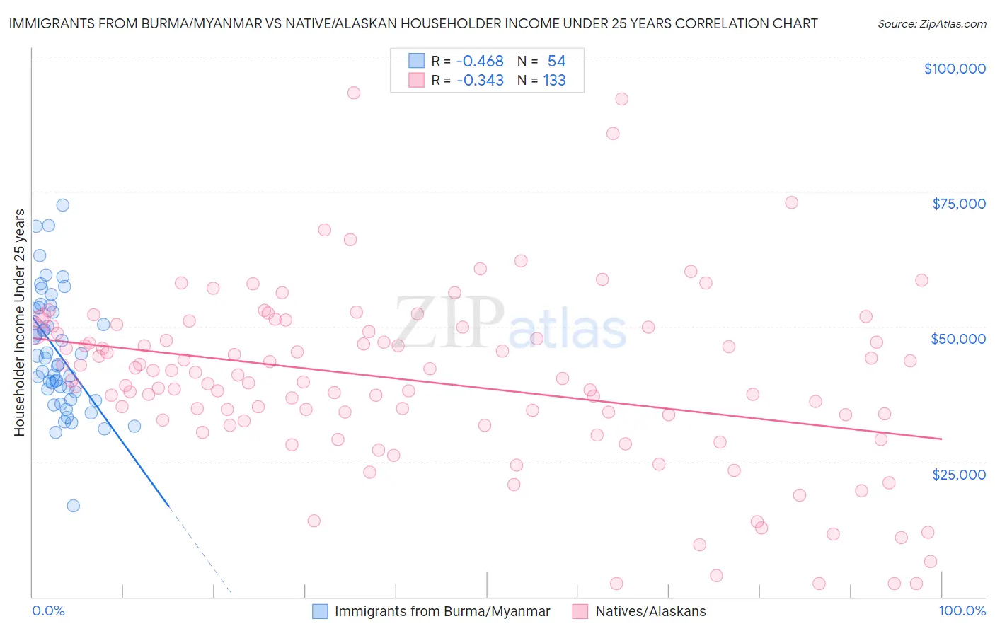 Immigrants from Burma/Myanmar vs Native/Alaskan Householder Income Under 25 years