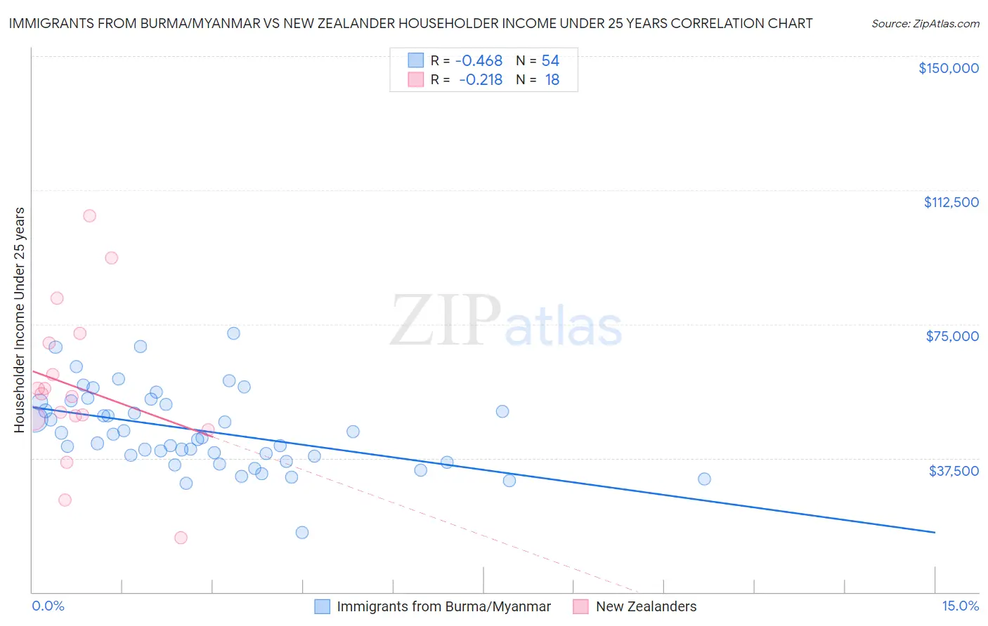 Immigrants from Burma/Myanmar vs New Zealander Householder Income Under 25 years