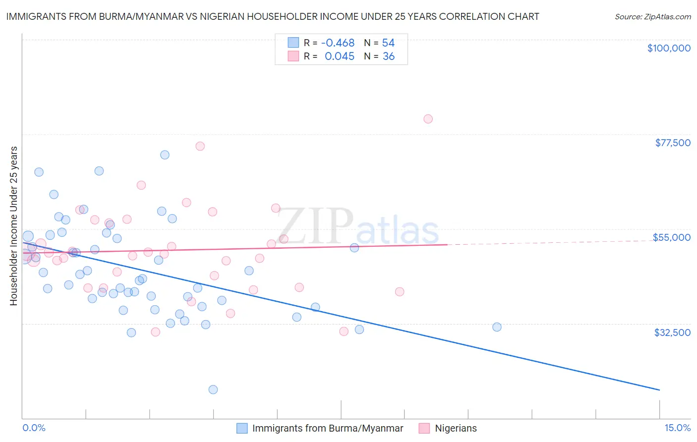 Immigrants from Burma/Myanmar vs Nigerian Householder Income Under 25 years