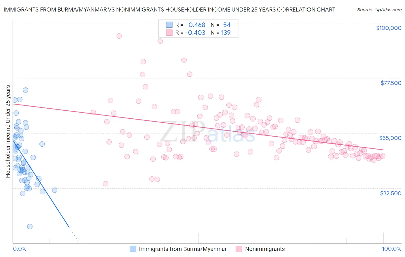 Immigrants from Burma/Myanmar vs Nonimmigrants Householder Income Under 25 years