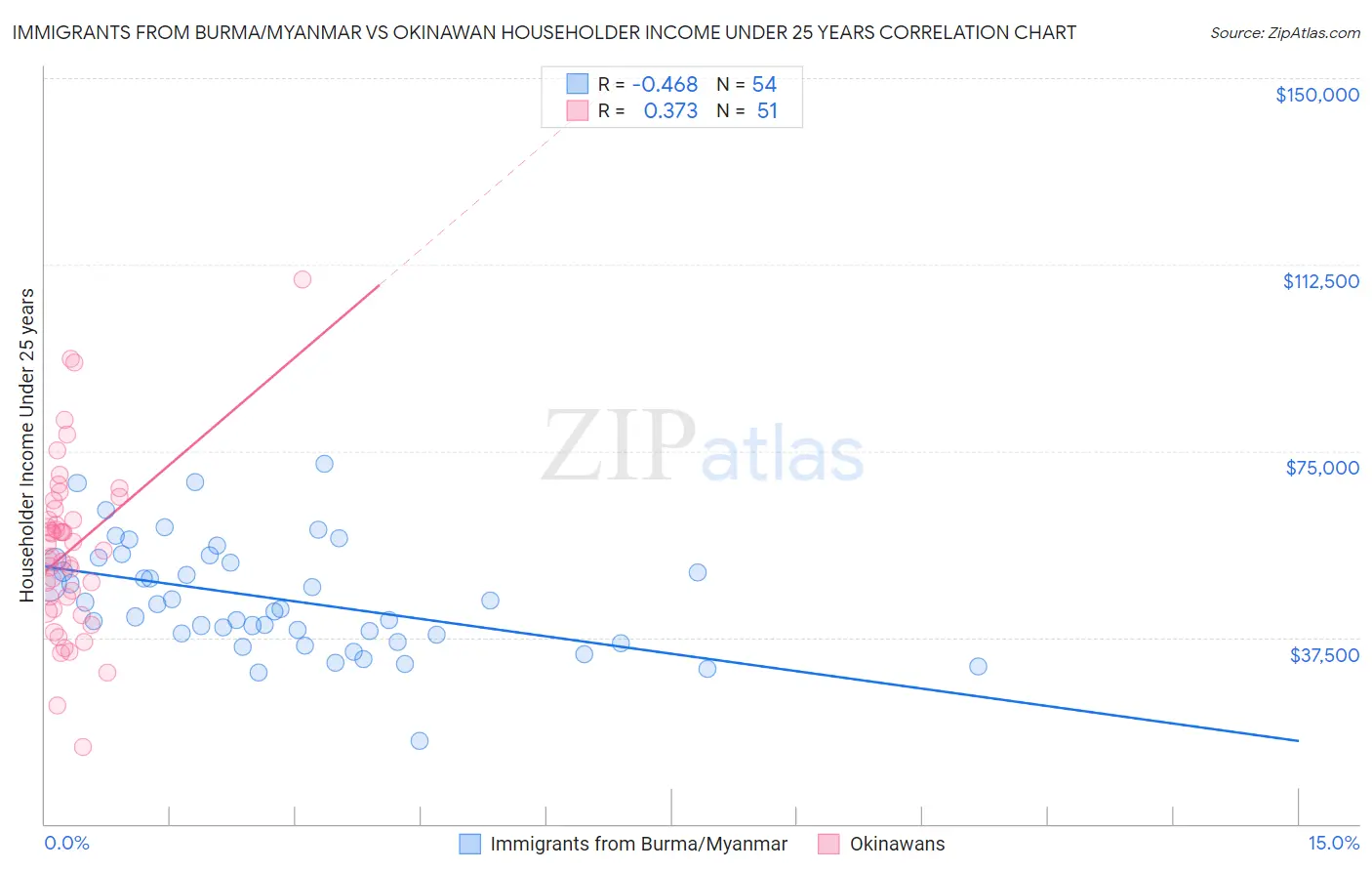 Immigrants from Burma/Myanmar vs Okinawan Householder Income Under 25 years