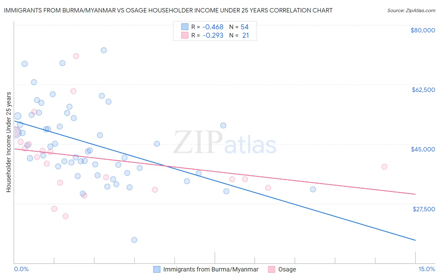 Immigrants from Burma/Myanmar vs Osage Householder Income Under 25 years