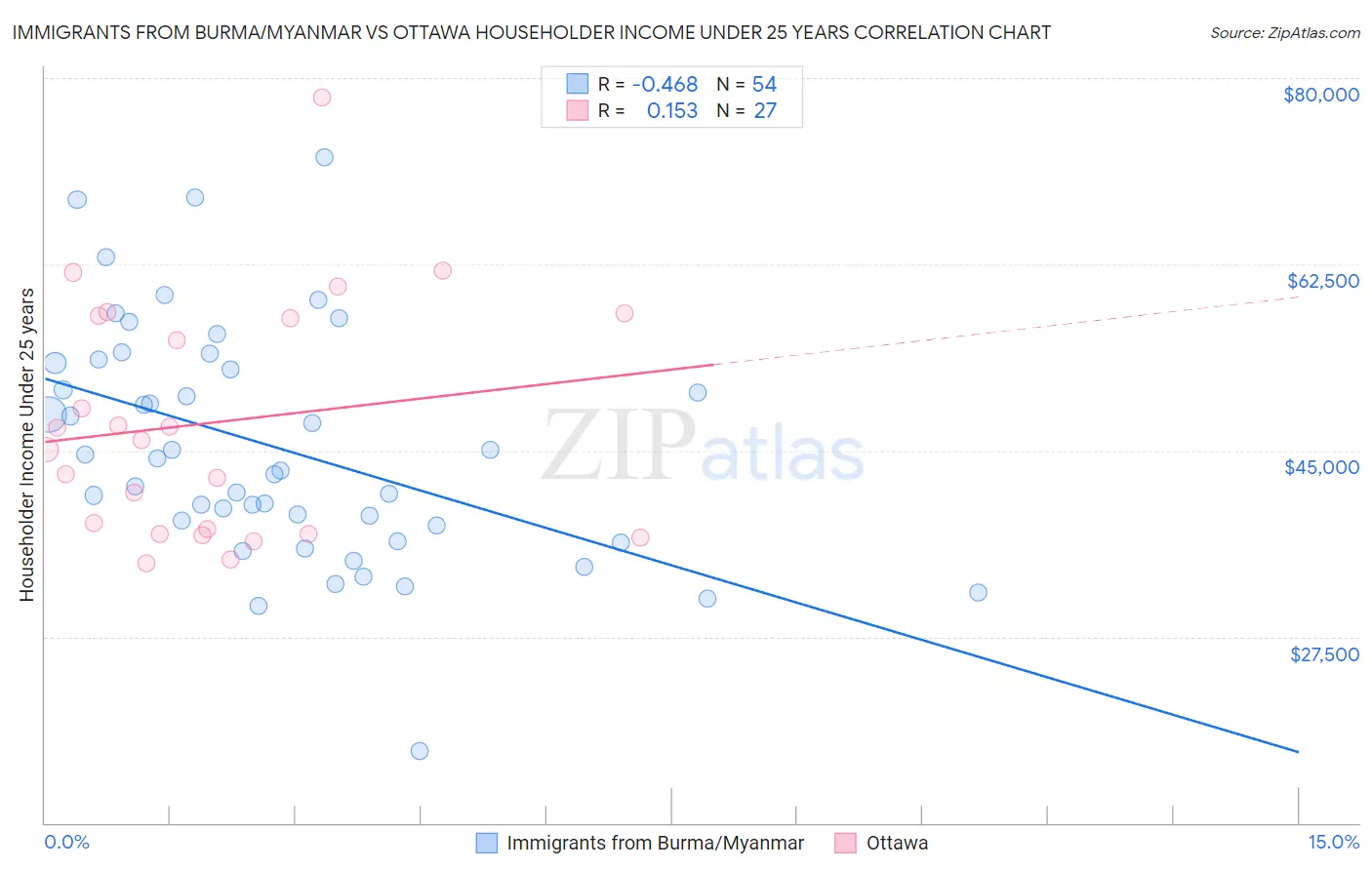 Immigrants from Burma/Myanmar vs Ottawa Householder Income Under 25 years