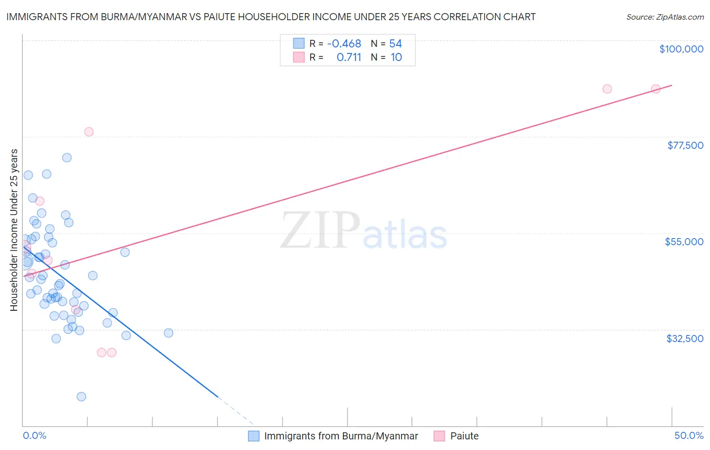 Immigrants from Burma/Myanmar vs Paiute Householder Income Under 25 years