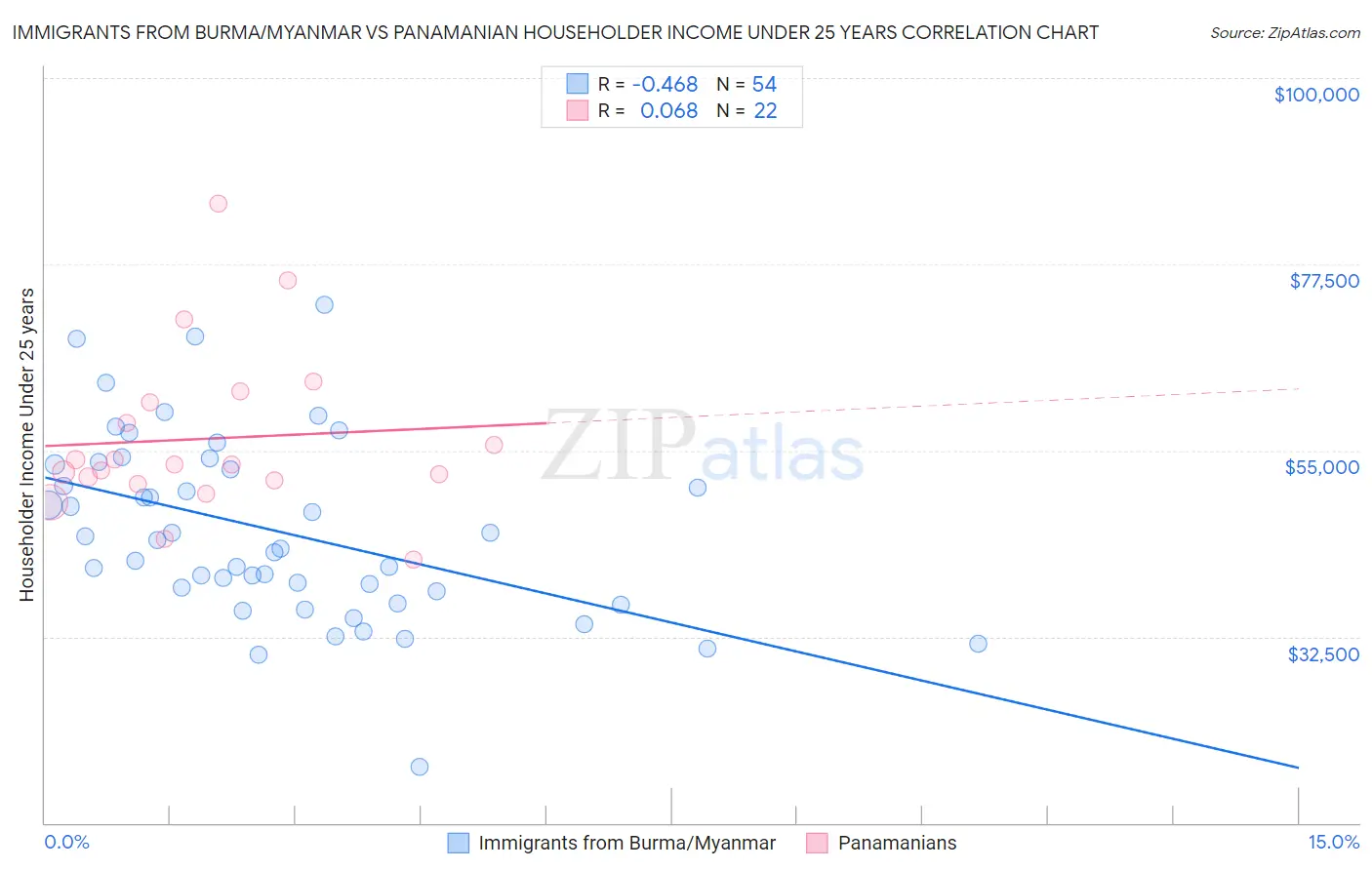 Immigrants from Burma/Myanmar vs Panamanian Householder Income Under 25 years