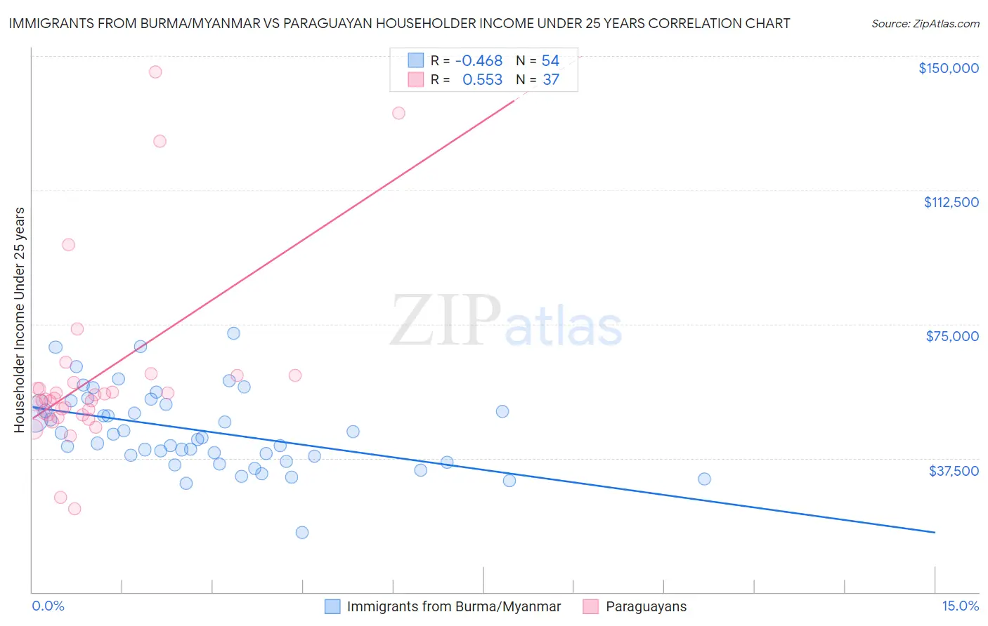 Immigrants from Burma/Myanmar vs Paraguayan Householder Income Under 25 years