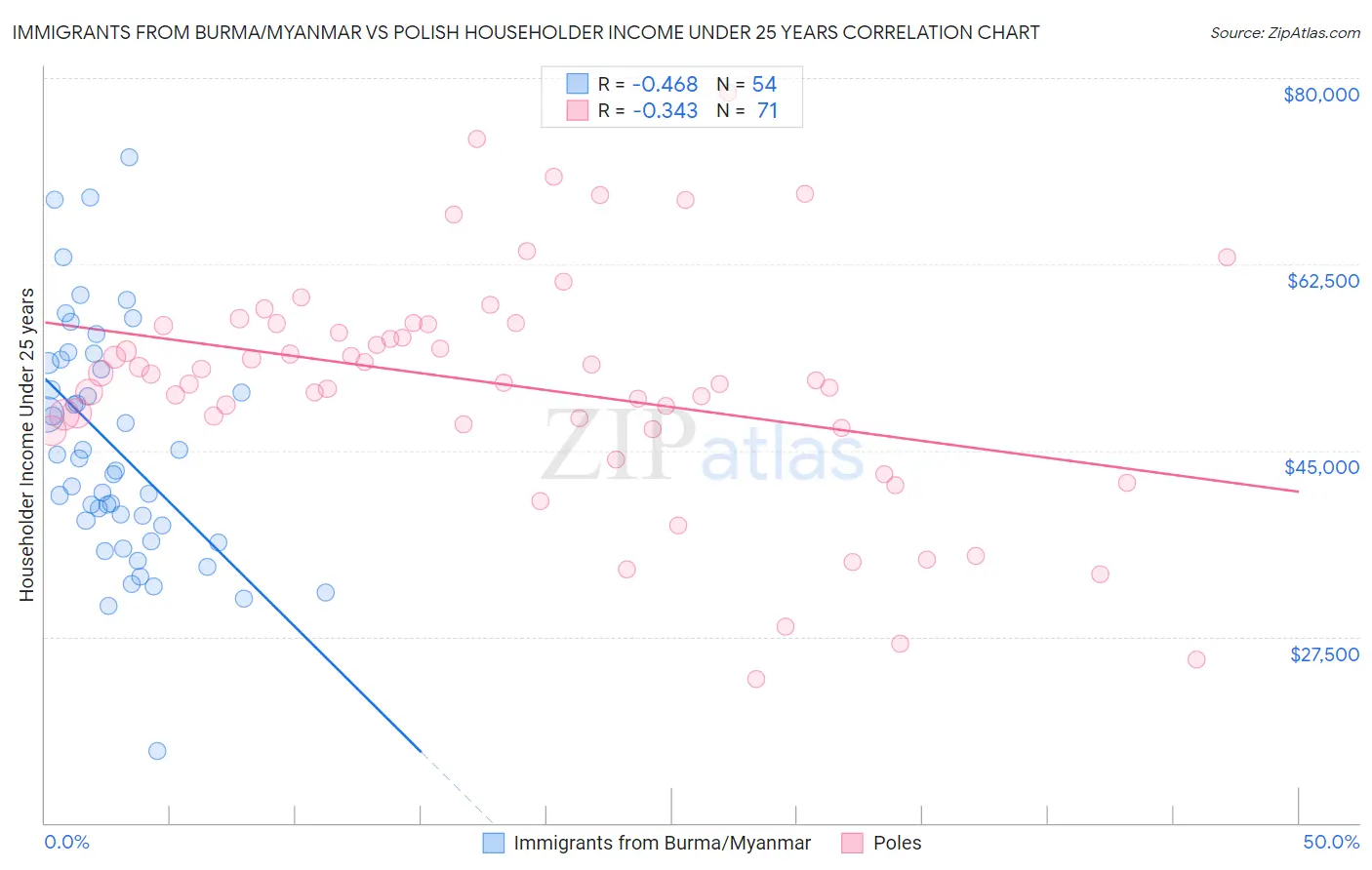 Immigrants from Burma/Myanmar vs Polish Householder Income Under 25 years