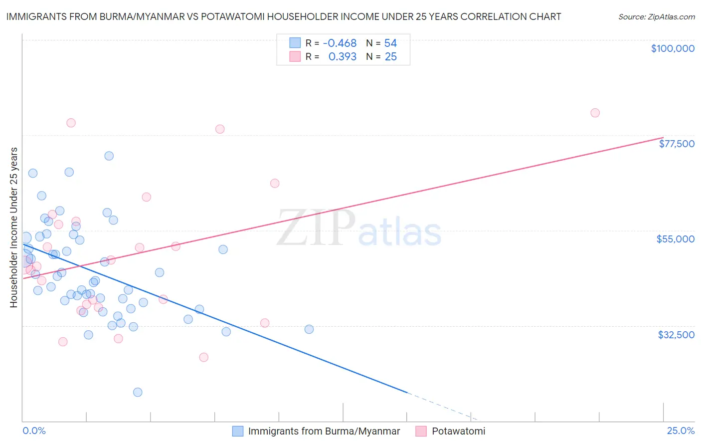 Immigrants from Burma/Myanmar vs Potawatomi Householder Income Under 25 years
