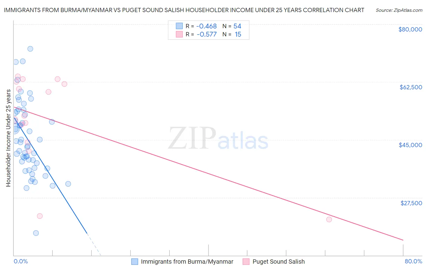 Immigrants from Burma/Myanmar vs Puget Sound Salish Householder Income Under 25 years