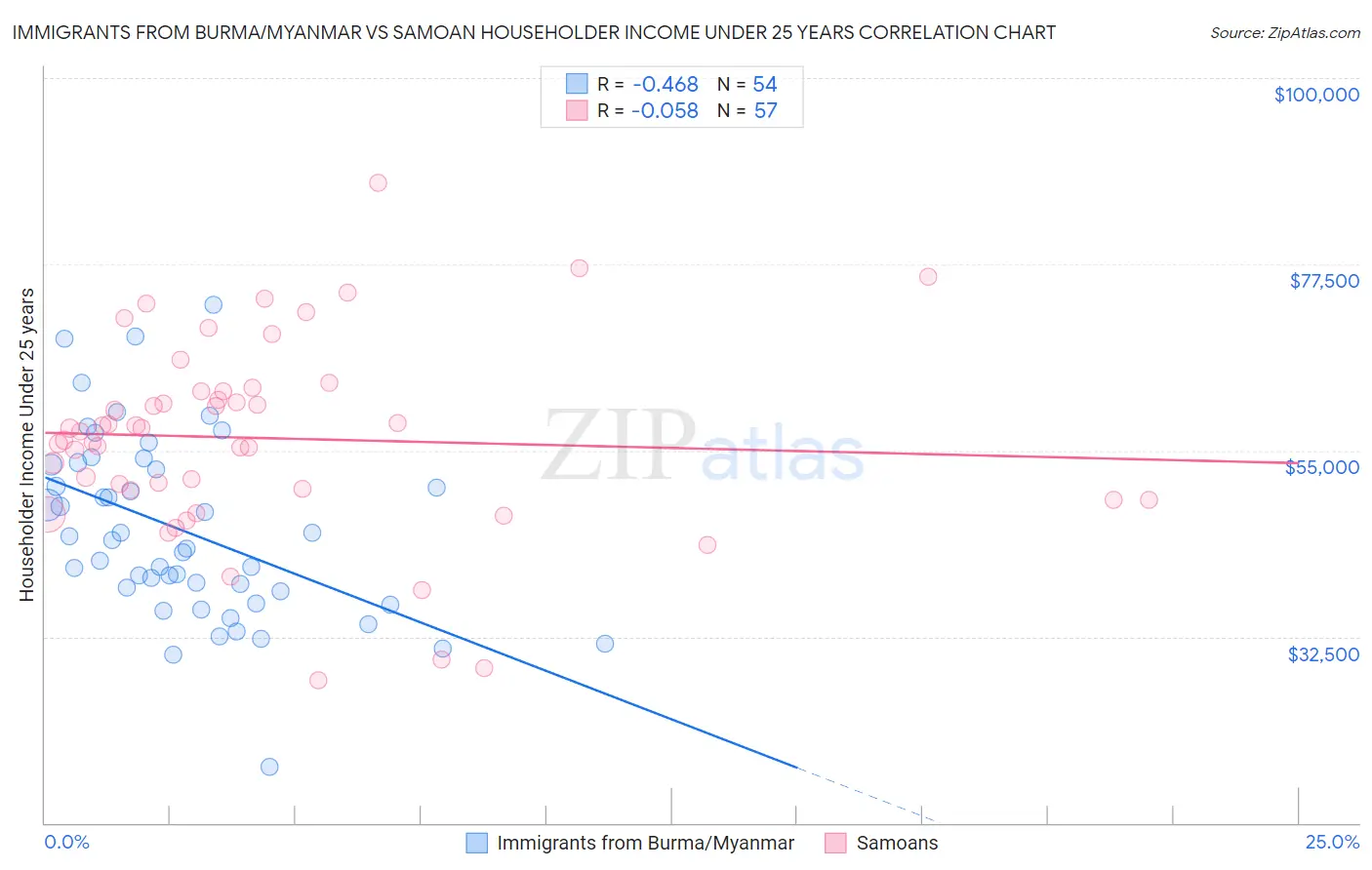 Immigrants from Burma/Myanmar vs Samoan Householder Income Under 25 years