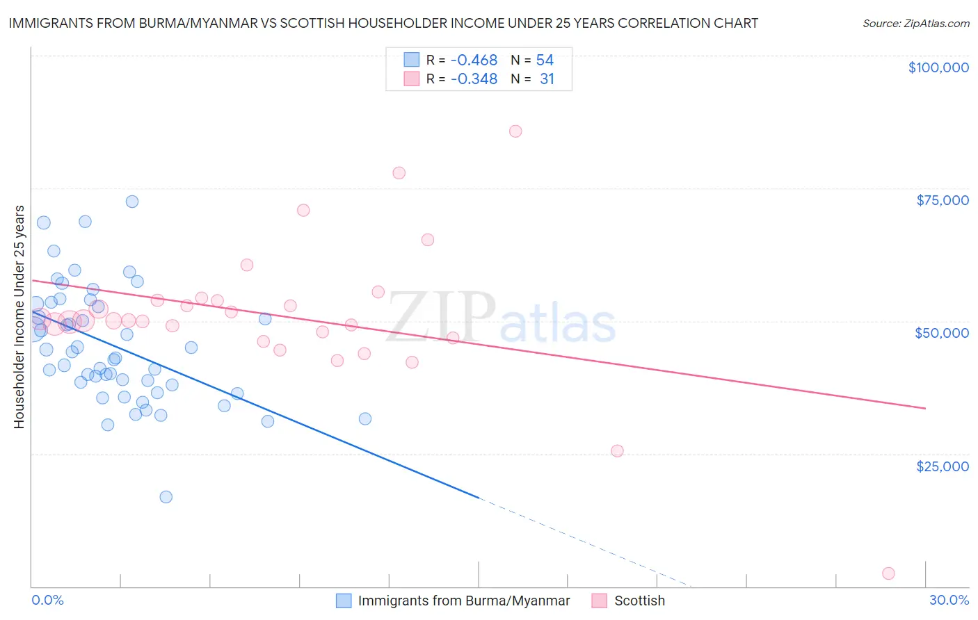 Immigrants from Burma/Myanmar vs Scottish Householder Income Under 25 years