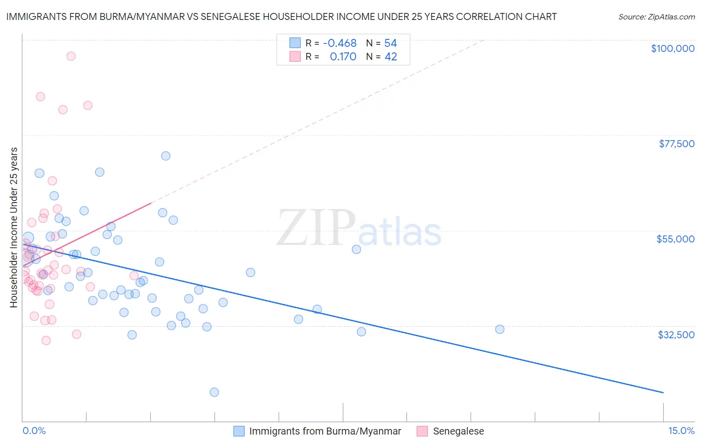 Immigrants from Burma/Myanmar vs Senegalese Householder Income Under 25 years